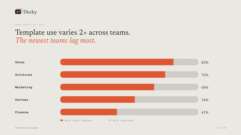 Decky slide: template use by team, coral bar chart on a bone background